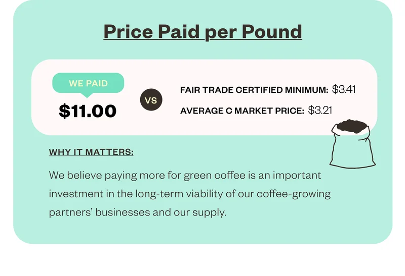 Price paid per pound We paid $11. vs Fiar Trade certified minimum $3.41 Average C Market Price: $3.21 Why it matters: We believe paying more for green coffe is an important invetment in the long term viability of our coffee-growing partners' businesses and our supply.