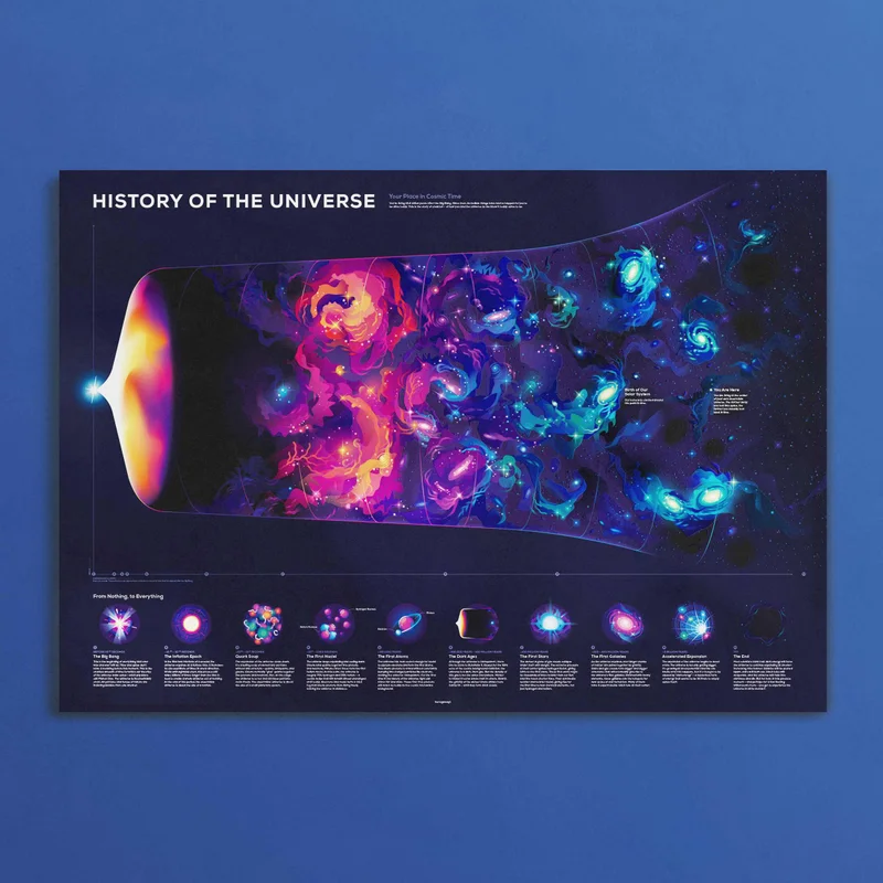 Image of History of the Universe Poster