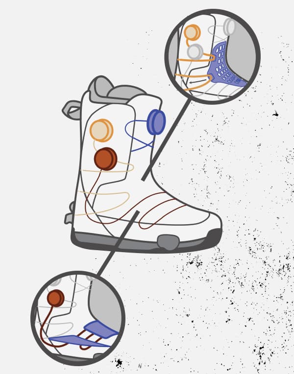 Graphic of how the Triple-Zone BOA® Fit  System functions.