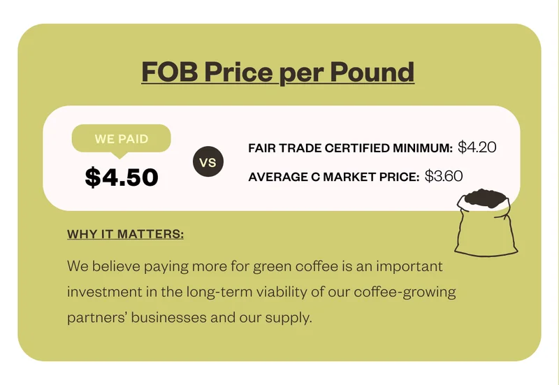 FOB Price per pound: We paid: $4.50 vs fair trade certified minimum: $4.20 Average C market Price: $3.60 Why it matters: We believe paying more for green coffee is an important investment in the long-term viability of our coffee-growing partners' businesses ad our supply