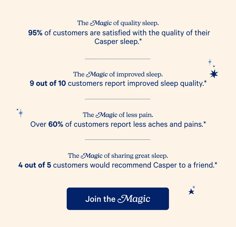 The Magic of quality sleep. 95% of customers are satisfied with the quality of their Casper sleep.*; The Magic of improved sleep. 9 out of 10 customers report improved sleep quality.*; The Magic of less pain. Over 60% of customers report less aches and pains.*; The Magic of sharing great sleep. 4 out of 5 customers would recommend Casper to a friend.*