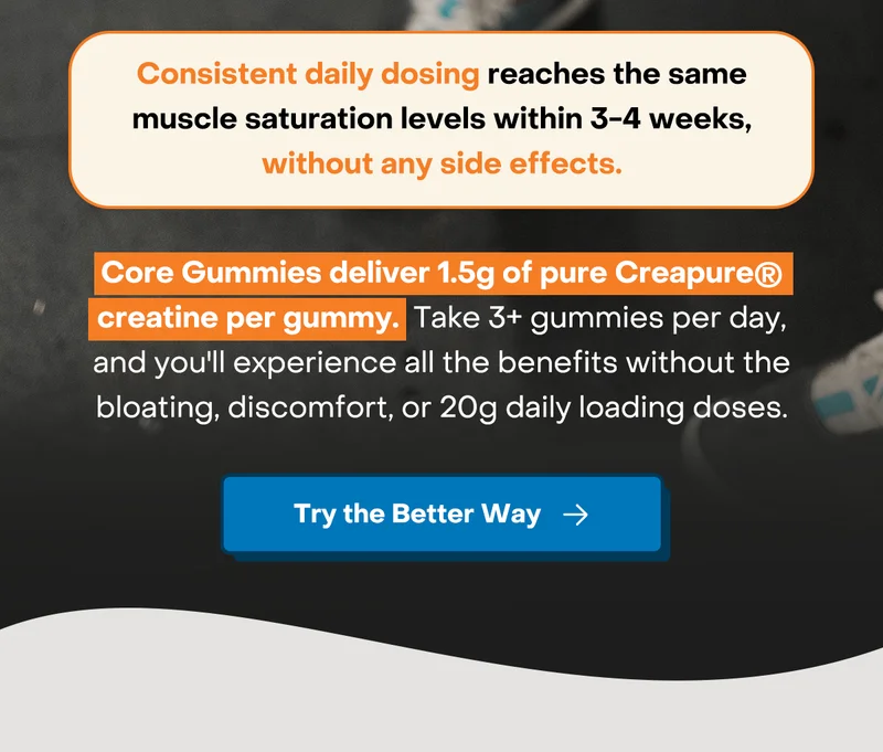 Consistent daily dosing reaches the same muscle saturation levels within 3-4 weeks, without any side effects. Core Gummies deliver 1.5g of pure Creapure® creatine per gummy. Take 2-3 daily, and you'll experience all the benefits without the bloating, discomfort, or 20g daily loading doses. Try the better way.