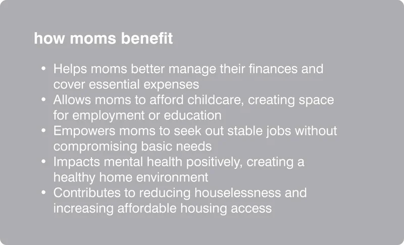 how moms benefit: Helps moms better manage their finances and cover essential expenses Allows moms to afford childcare, creating space for employment or education Empowers moms to seek out stable jobs without compromising basic needs Impacts mental health positively, creating a healthy home environment Contributes to reducing houselessness and increasing affordable housing access