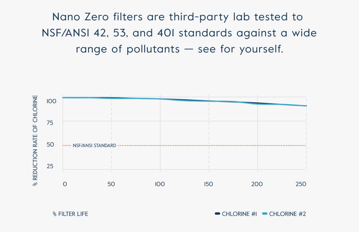Nano Zero filters are third-party lab tested to  NSF/ANSI 42, 53, and 401 standards against a wide range of pollutants — see for yourself.