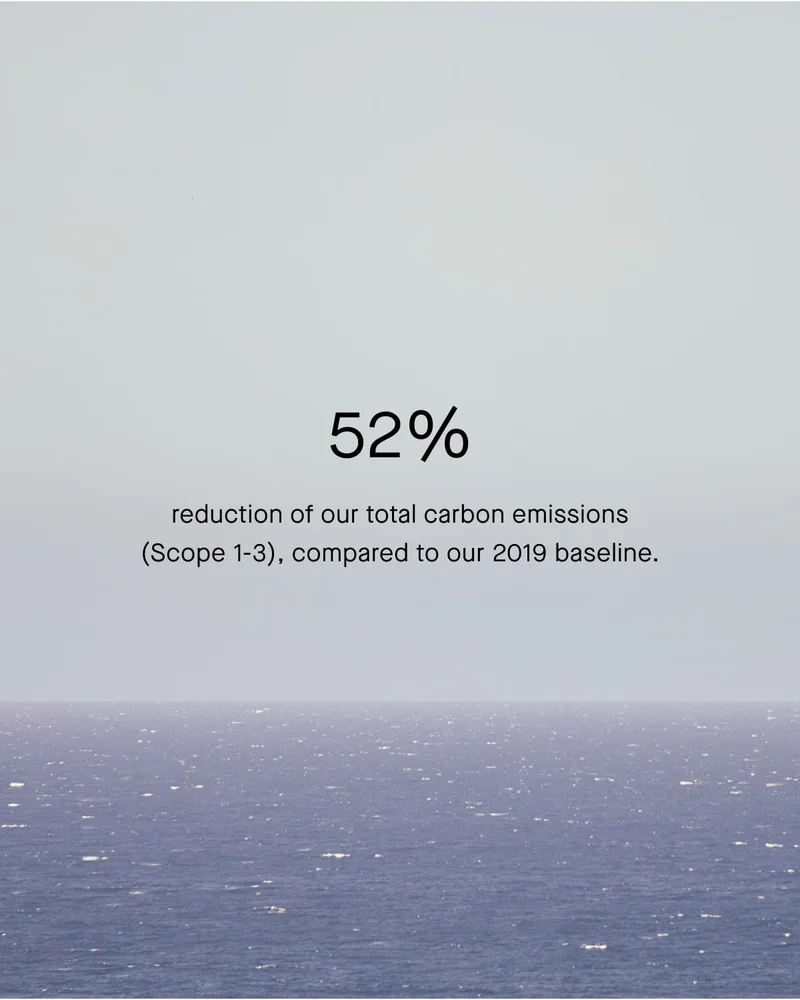 52% reduction of our total carbon emissions (Scope 1-3), compared to our 2019 baseline.