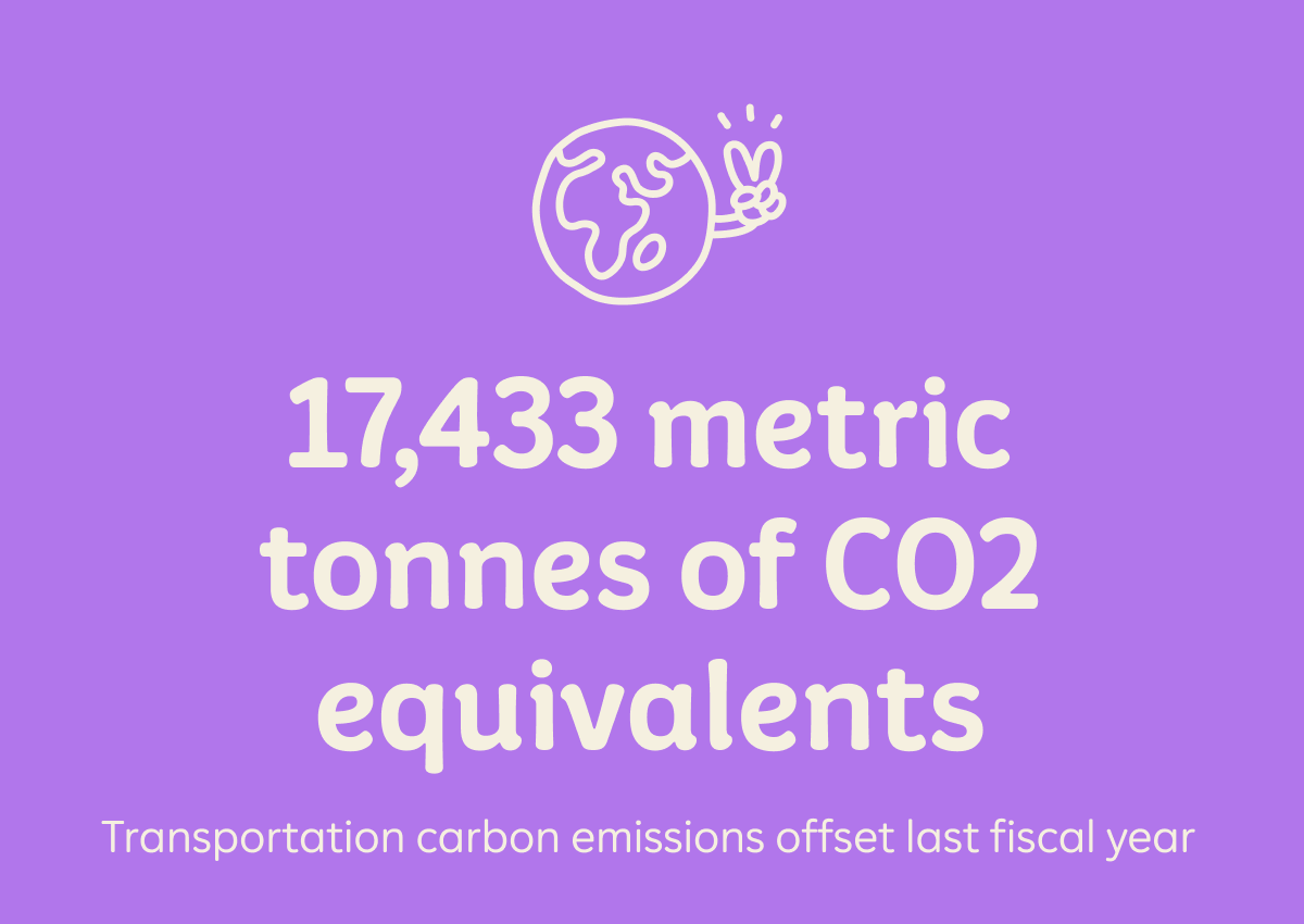 17,433 metric tonnes of CO2 equivalents Transportation carbon emissions offset last fiscal year
