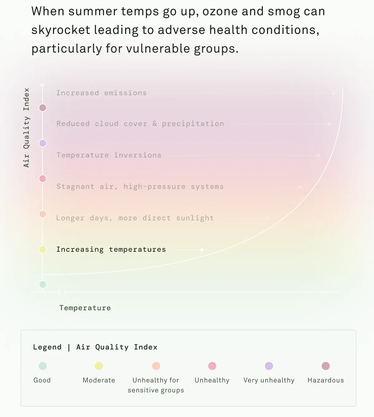 When summer temps go up, ozone and smog can skyrocket leading to adverse health conditions particularly for vulnerable groups.