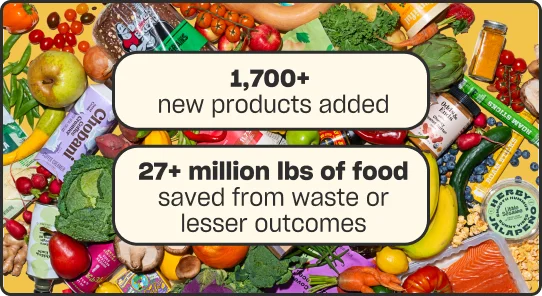 1700+ new products added, 27+million lbs of food saved