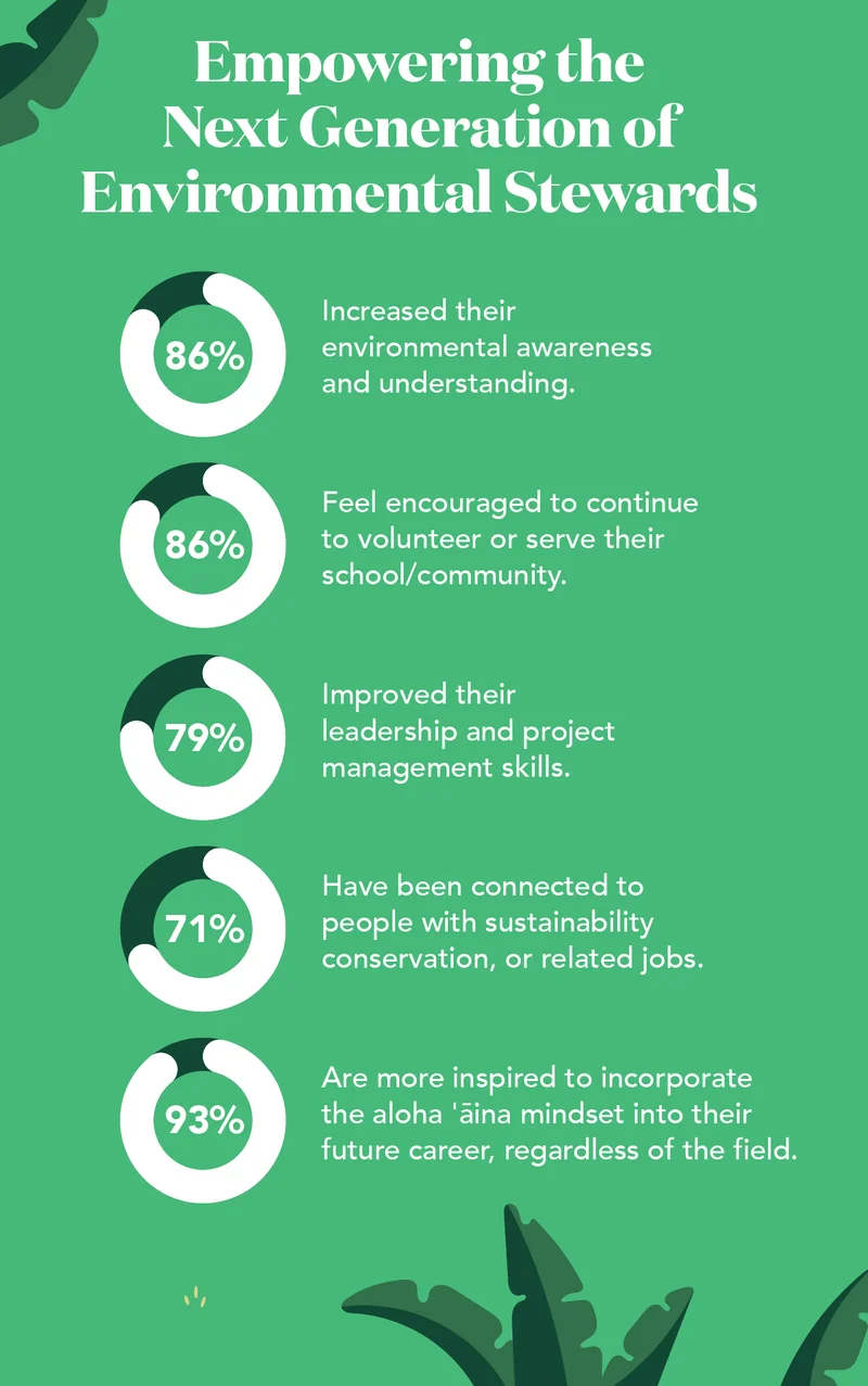 Empowering the next generation of environmental stewards