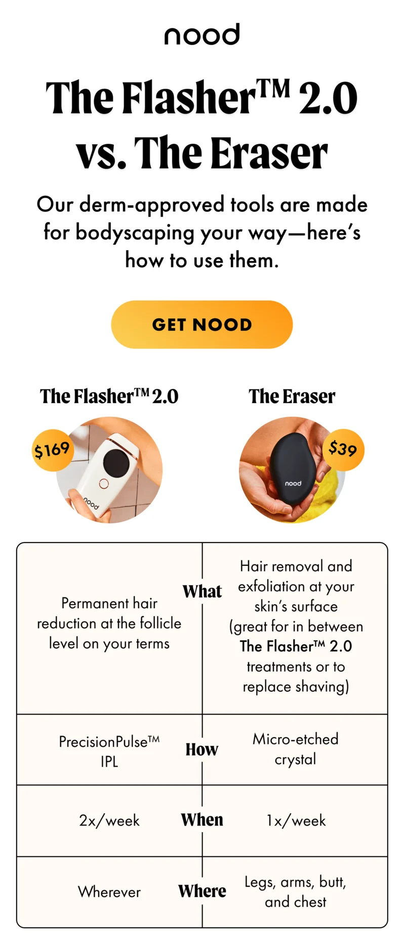 The Flasher™ 2.0 vs. The Eraser S1: Our derm-approved tools are made for bodyscaping your way—here’s how to use them. GET NOOD. The Flasher™ 2.0 [BURST: $169] The Eraser [BURST: $39] What: Permanent hair reduction at the follicle level on your terms Hair removal and exfoliation at your skin’s surface (great for in between The Flasher™ 2.0 treatments or to replace shaving) How PrecisionPulse™ IPL Micro-etched crystal When 2x/week 1x/week Where Wherever Legs, arms, butt, and chest CTA2a: GET THE FLASHER™ 2.0 CTA2b: GET THE ERASER