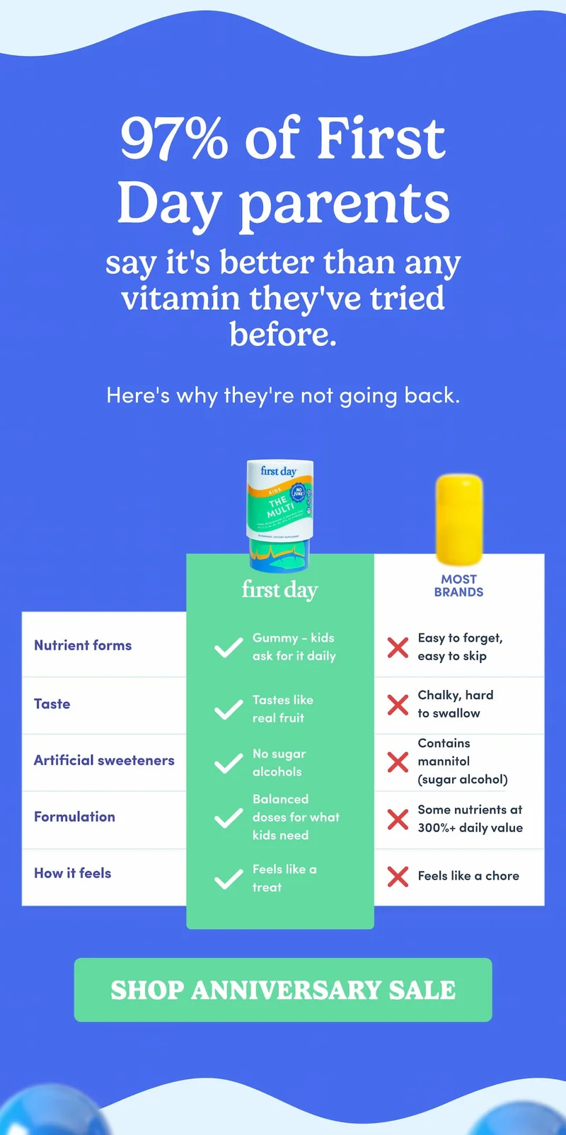 97% of First Day parents say it's better than any vitamin they've tried before.