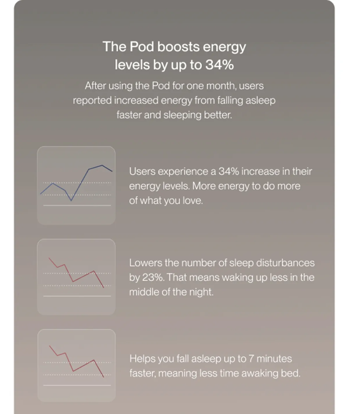 The Pod boosts energy levels by up to 34%