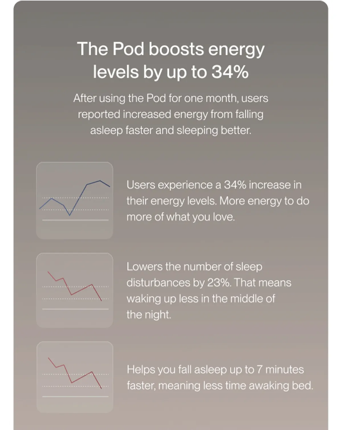 The Pod boosts energy levels by up to 34%