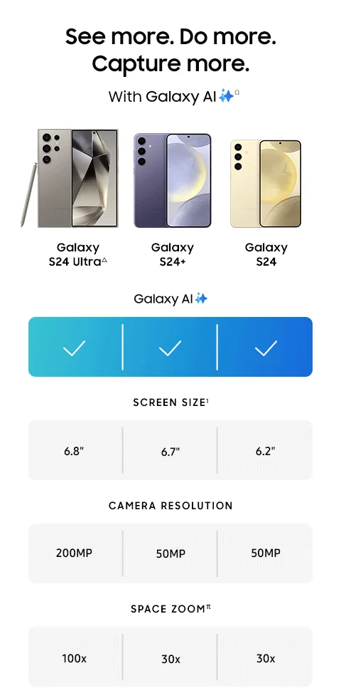 See more. Do more. Capture more. - With Galaxy AI Ω - Galaxy S24 Ultra△ | Galaxy S24+ | Galaxy S24 - Galaxy AI | ✓ | ✓ | ✓ - SCREEN SIZE¹ | 6.8" | 6.7" | 6.2" - CAMERA RESOLUTION | 200MP | 50MP | 50MP - SPACE ZOOMπ | 100x | 30x | 30x