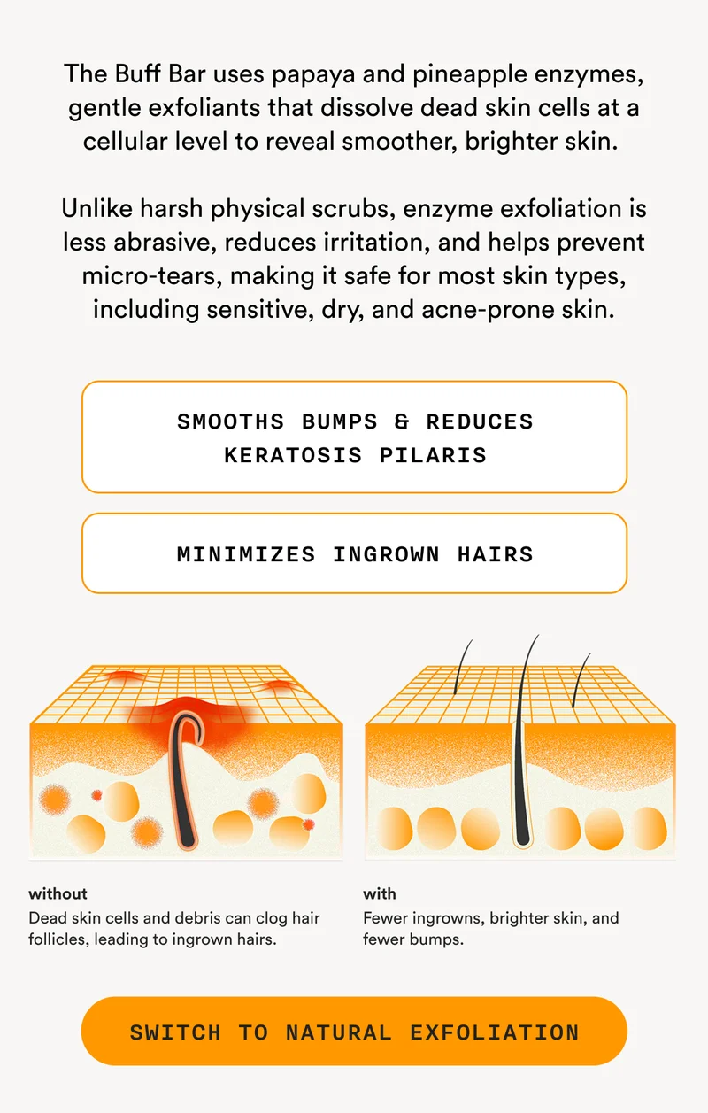 The Buff Bar uses papaya and pineapple enzymes, gentle exfoliants that dissolve dead skin cells at a cellular level to reveal smoother, brighter skin. Unlike harsh physical scrubs, enzyme exfoliation is less abrasive, reduces irritation, and helps prevent micro-tears, making it safe for most skin types, including sensitive, dry, and acne-prone skin. - Smooths Bumps & Reduces Keratosis Pilaris - Minimizes Ingrown Hairs - SWITCH TO NATURAL EXFOLIATION
