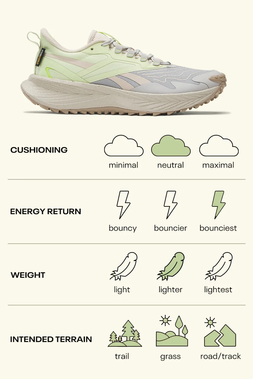 Product details | CUSHIONING minimal neutral maximal | ENERGY RETURN bouncy bouncier bounciest | WEIGHT light lighter lightest | INTENDED TERRAIN trail grass road/track