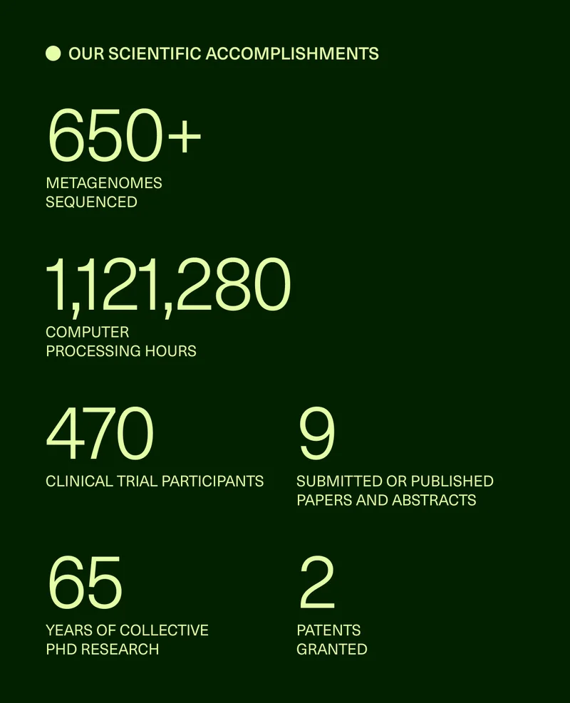 Our Scientific Accomplishments: 650+ Metagenomes Sequenced, 1,121,280 Computer Processing Hours, 470 Clinical Trial Participants, 9 Submitted or Published Papers and Abstracts, 65 Years of Collective PhD Research, 2 Patents Granted