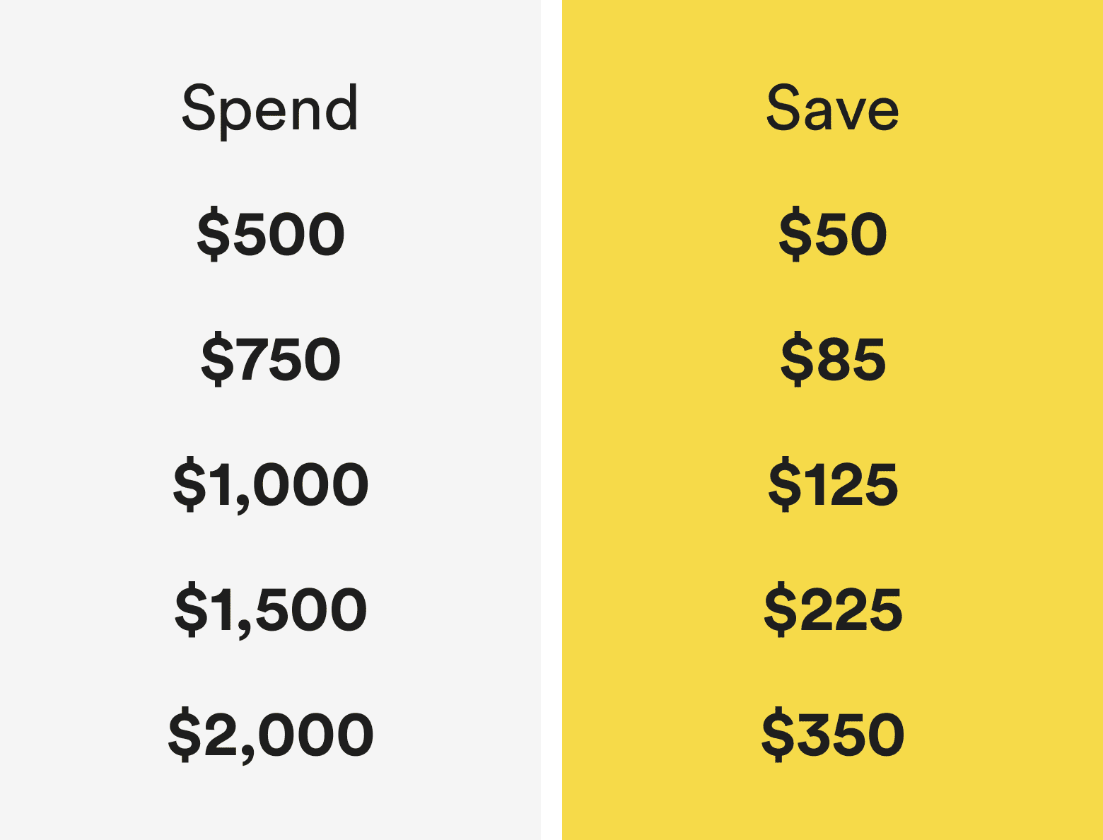 spend $500, save $50, spend $750, save $85, spend $1000, save $125, spend $1500, save $225, spend $2000, save $350