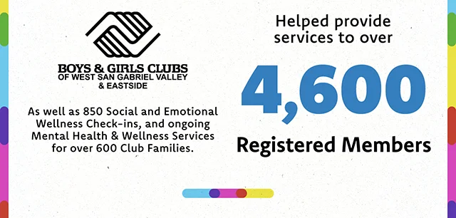 Boys and Girls Clubs of West San Gabriel Valley and Eastside. Helped provide services to over 4600 registered members! As well as 850 Social and Emotional Wellness Check-ins, and ongoing Mental Health and Wellness Services for over 600 Club Families.
