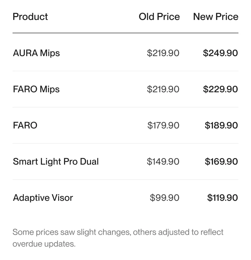 A comparison table showing old and new prices for UNIT 1 products, including AURA Mips, FARO Mips, FARO, Smart Light Pro Dual, and Adaptive Visor.