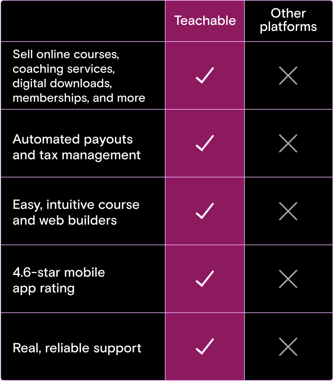 Comparison table - Teachable vs. other learning platforms