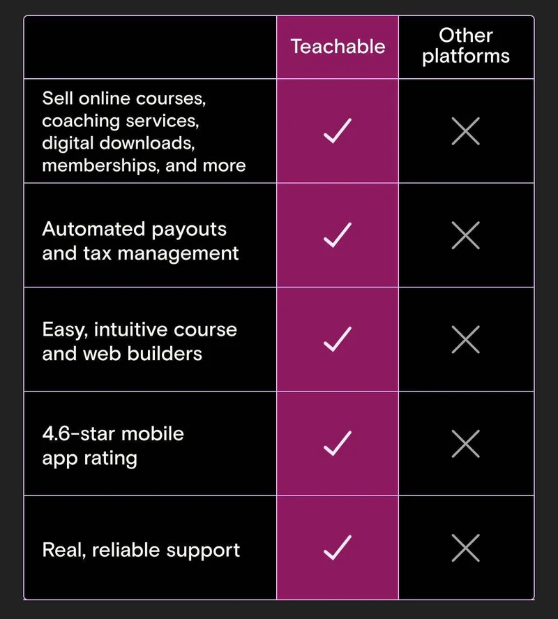 Comparison table - Teachable vs. other learning platforms