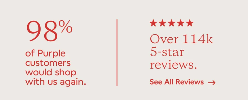 98% of Purple customers would shop with us again. Over 114k 5-star reviews. See All Reviews.