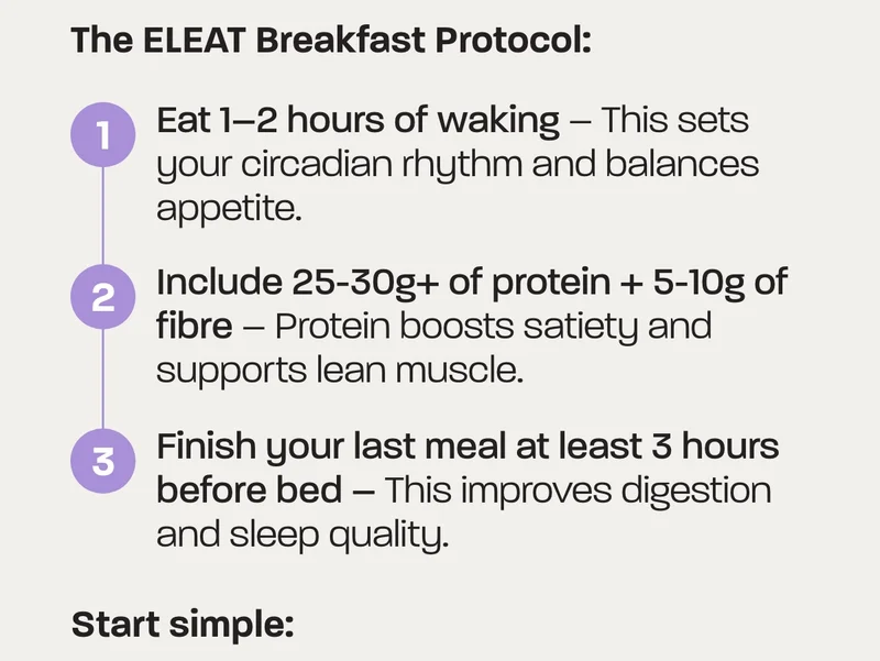 The ELEAT Breakfast Protocol:  1. Eat 1–2 hours of waking – This sets your circadian rhythm and balances appetite. 2. Include 25-30g+ of protein + 5-10g of fibre – Protein boosts satiety and supports lean muscle.