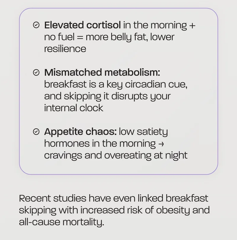 - Elevated cortisol in the morning + no fuel = more belly fat, lower resilience - Mismatched metabolism: breakfast is a key circadian cue, and skipping it disrupts your internal clock - Appetite chaos: low satiety hormones in the morning → cravings and overeating at night  Recent studies have even linked breakfast skipping with increased risk of obesity and all-cause mortality.