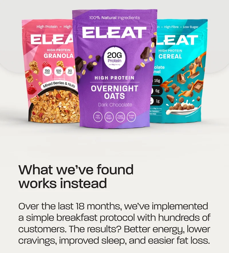 What we’ve found works instead  Over the last 18 months, we’ve implemented a simple breakfast protocol with hundreds of customers. The results? Better energy, lower cravings, improved sleep, and easier fat loss.