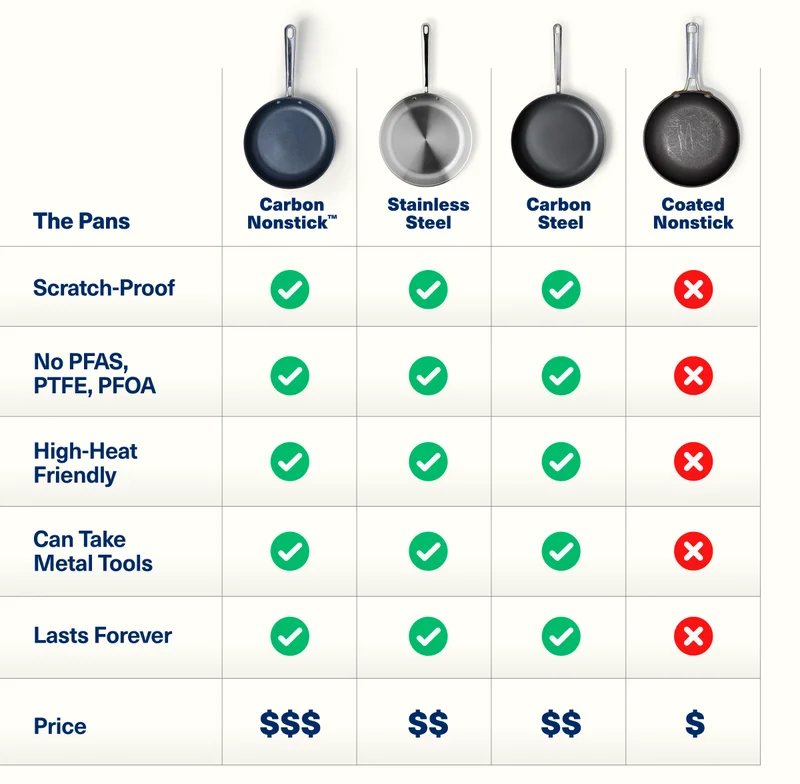 The pans | Scratch-Proof, No PFAS, high-Heat Friendly, Can Take Metal Tools, Lasts Forever