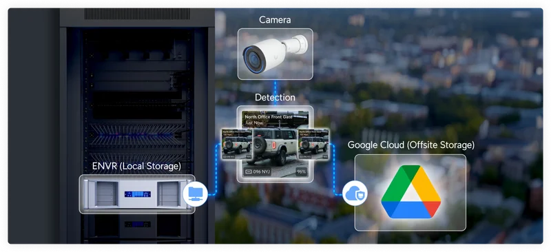 Intelligently extend recording capacity without sacrificing critical footage. Improved offsite archiving sends a second copy of detections in real time for true redundancy.