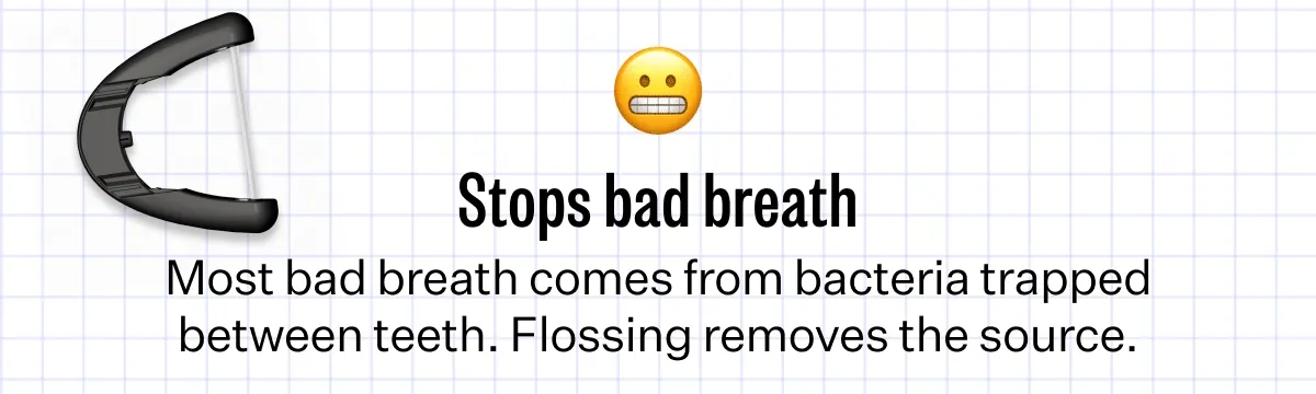 Stops bad breath - Most bad breath comes from bacteria trapped between teeth. Flossing removes the source.
