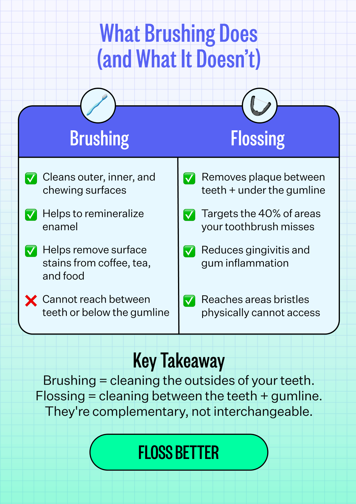 What Brushing Does (and What It Doesn’t) | Brushing : Cleans outer, inner, and chewing surfaces, Helps to remineralize enamel, Helps remove surface stains from coffee, tea, and food, Cannot reach between teeth or below the gumline | Flossing: Removes plaque between teeth + under the gumline, Targets the 40% of areas your toothbrush misses, Reduces gingivitis and gum inflammation, Reaches areas bristles physically cannot access | Key Takeaway | Brushing = cleaning the outsides of your teeth. Flossing = cleaning between the teeth + gumline. They're complementary, not interchangeable. | Floss Better