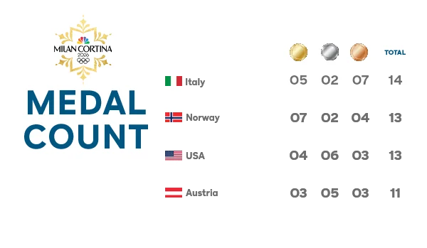 Winter Olympics Medal Count