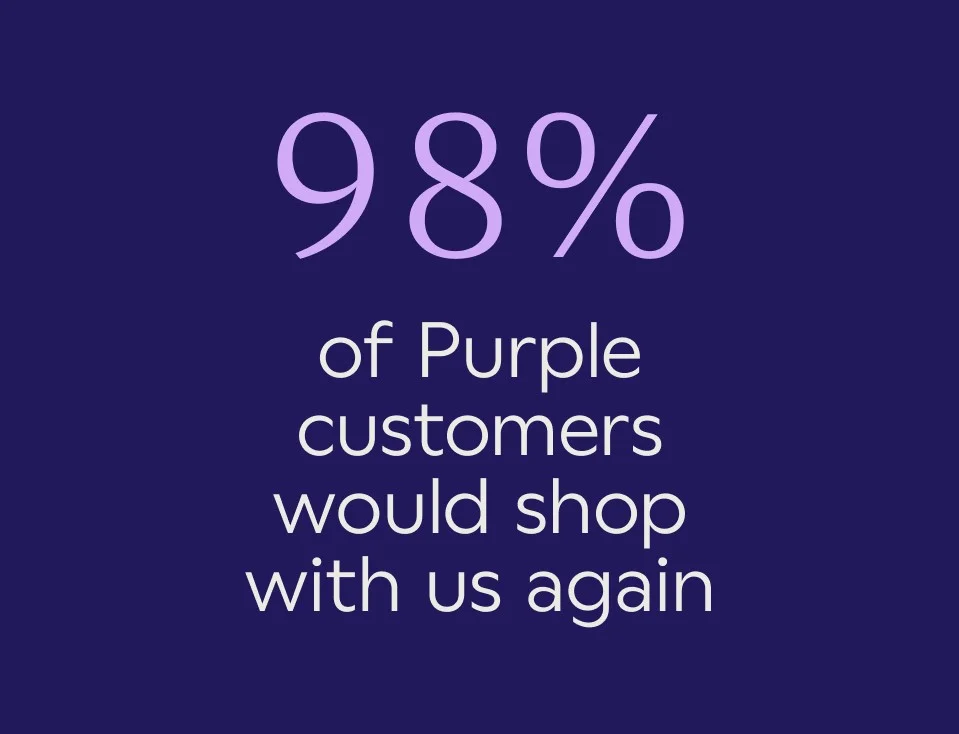 98% of Purple customers would shop with us again