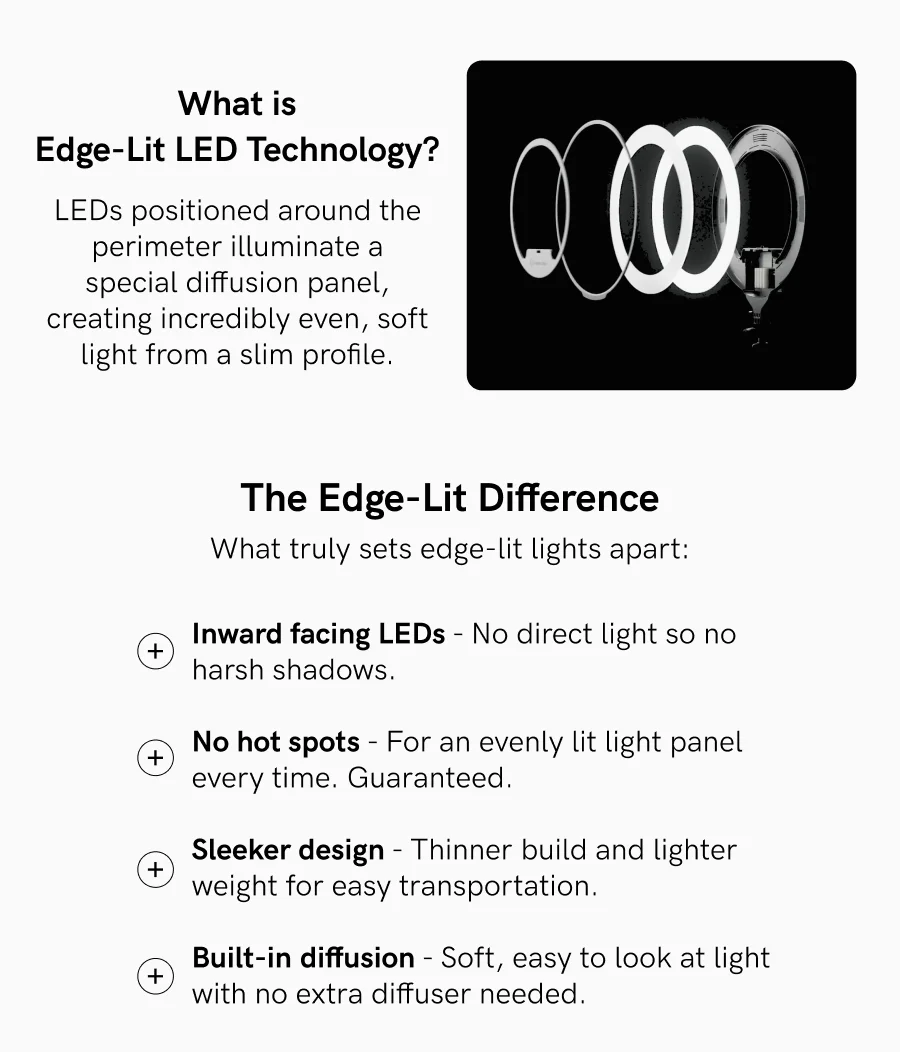 What is Edge-Lit LED Technology? | LEDs positioned around the perimeter illuminate a special diffusion panel, creating incredibly even, soft light from a slim profile.