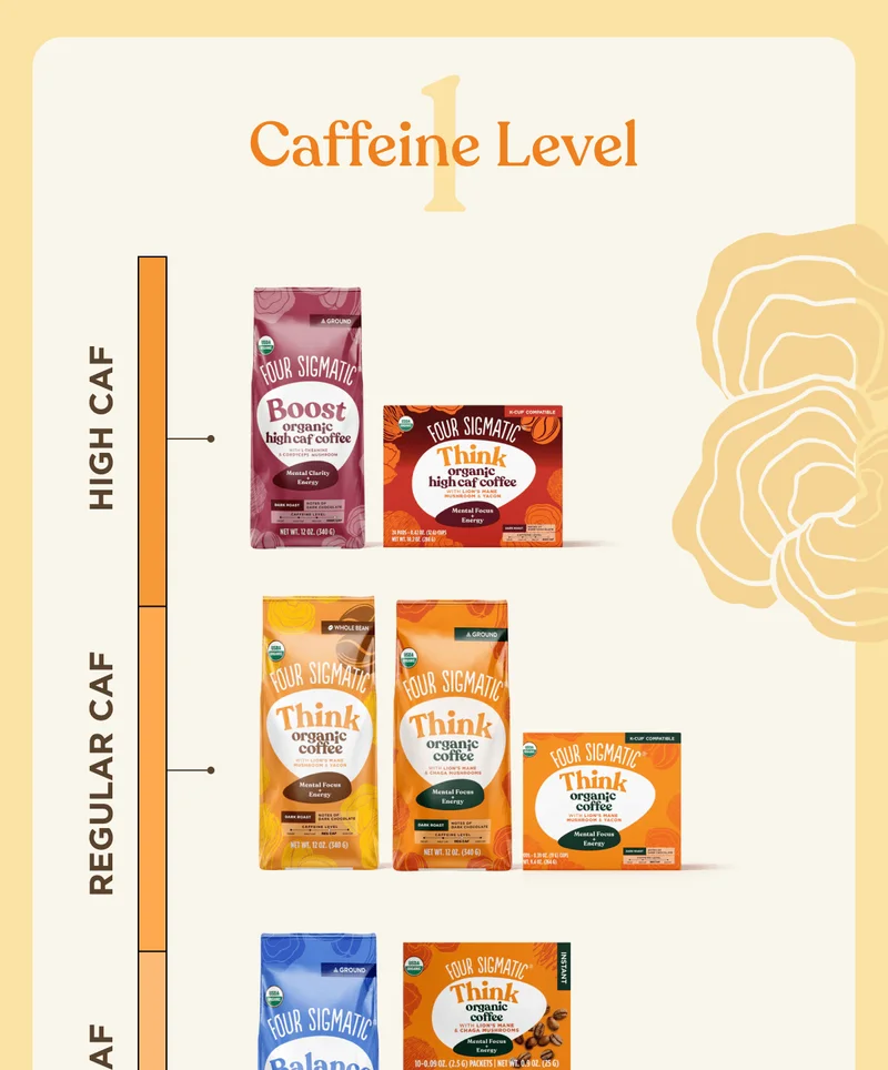 Caffeine Level