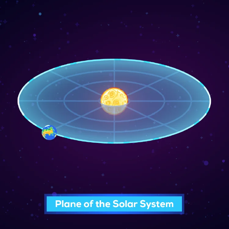 An illustration of the earth rotating sun with the label "Plane of our Solar System"