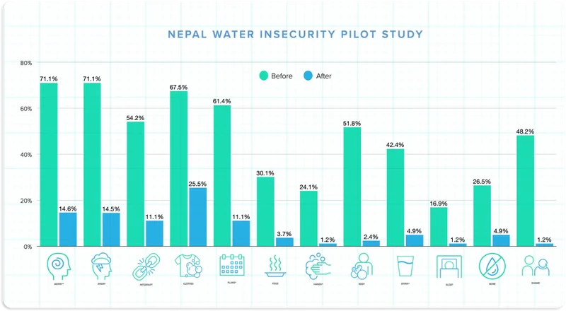 A graph of Nepal Water Insecurity Pilot Study.