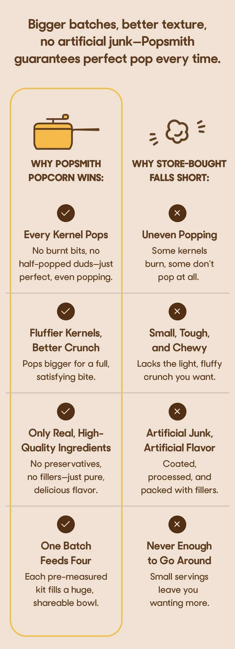 Bigger batches, better texture, no artificial junk—Popsmith guarantees a perfect pop every time. Why Popsmith Popcorn Wins: ✔ Every Kernel Pops – No burnt bits, no half-popped duds—just perfect, even popping. ✔&nbsp;Fluffier Kernels, Better Crunch – Pops bigger for a full, satisfying bite. ✔ Only Real, High-Quality Ingredients – No preservatives, no fillers—just pure, delicious flavor. ✔&nbsp;One Batch Feeds Four - Each pre-measured kit fills a huge, shareable bowl.  Why Store-Bought Falls Short: ✖ Uneven Popping – Some kernels burn, some don’t pop at all.  ✖ Small, Tough, and Chewy – Lacks the light, fluffy crunch you want. ✖&nbsp;Artificial Junk, Artificial Flavor – Coated, processed, and packed with fillers. ✖&nbsp;Never Enough to Go Around – Small servings leave you wanting more.