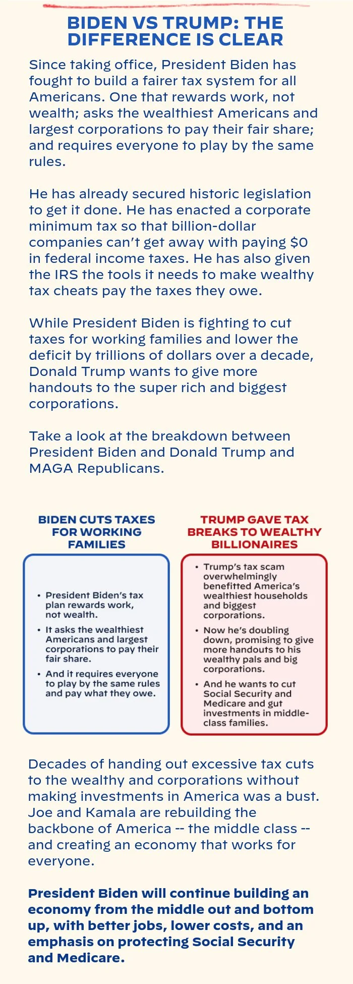 BIDEN VS TRUMP: THE DIFFERENCE IS CLEAR: Since taking office, President Biden has fought to build a fairer tax system for all Americans. One that rewards work, not wealth; asks the wealthiest Americans and largest corporations to pay their fair share; and requires everyone to play by the same rules. He has already secured historic legislation to get it done. He has enacted a corporate minimum tax so that billion-dollar companies can’t get away with paying $0 in federal income taxes. He has also given the IRS the tools it needs to make wealthy tax cheats pay the taxes they owe. While President Biden is fighting to cut taxes for working families and lower the deficit by trillions of dollars over a decade, Donald Trump wants to give more handouts to the super rich and biggest corporations. Take a look at the breakdown between President Biden and Donald Trump and MAGA Republicans. Decades of handing out excessive tax cuts to the wealthy and corporations without making investments in America was a bust. Joe and Kamala are rebuilding the backbone of America–the middle class–and creating an economy that works for everyone. President Biden will continue building an economy from the middle out and bottom up, with better jobs, lower costs, and an emphasis on protecting Social Security and Medicare.