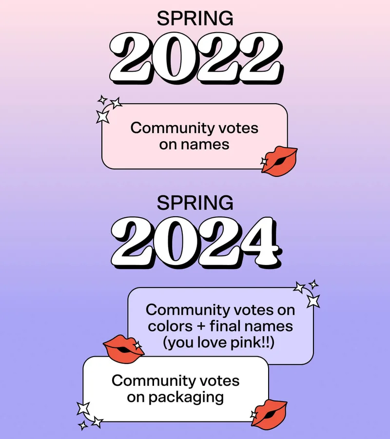 Spring 2022: Community votes on names  Spring 2024: Community votes on colors + final names (you love pink!!)  + Community votes on packaging