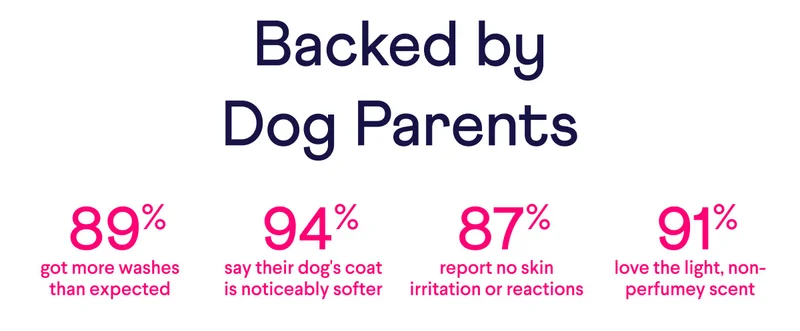 Backed by Dog Parents:  89% got more washes than expected, 94% say their dog's coat is noticeably softer, 87% report no skin irritation or reactions, 91% love the light, non-perfumey scent
