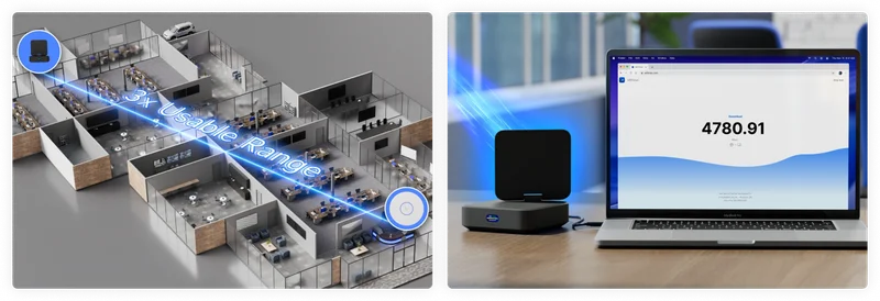 Delivers up to 3× the usable range of standard clients, sustaining strong 6 GHz performance.