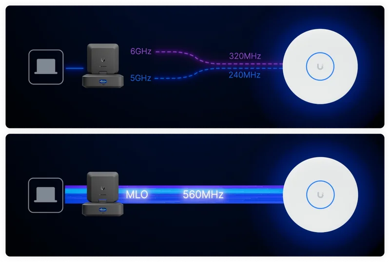Combines spectrum for true multi-gigabit throughput and greater reliability.