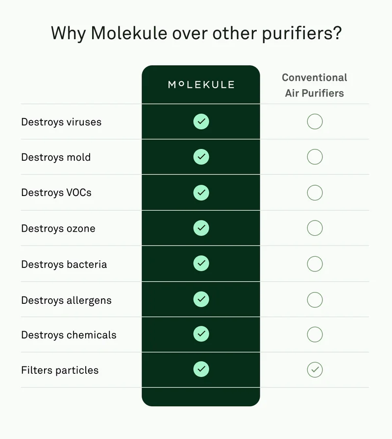 Why Molekule over other purifiers?