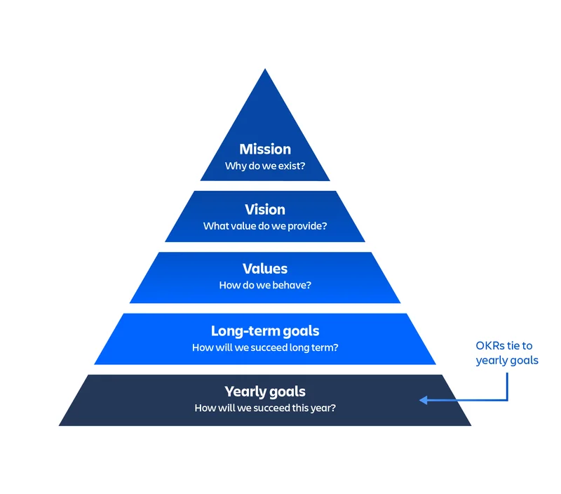 Image of a goals pyramid that shows that OKRs tie to yearly goals.