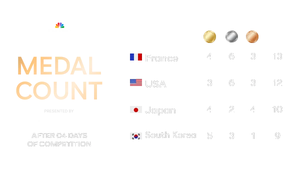 Olympics Medal Count