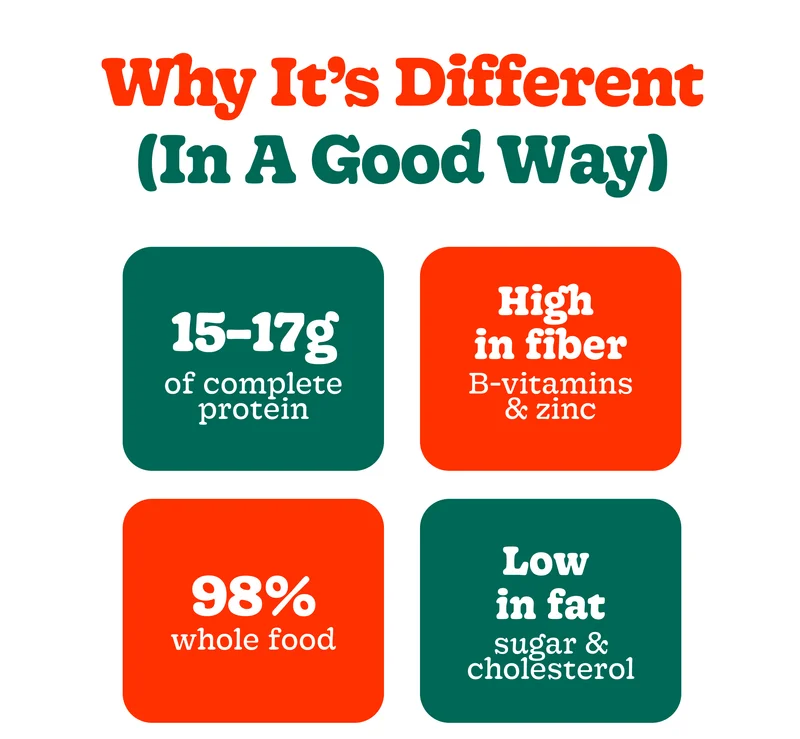 Why It’s Different (In a Good Way) 15–17g of Complete Protein High in Fiber